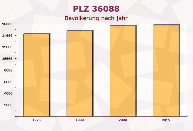 Postleitzahl 36088 Hünfeld, Hessen - Bevölkerung