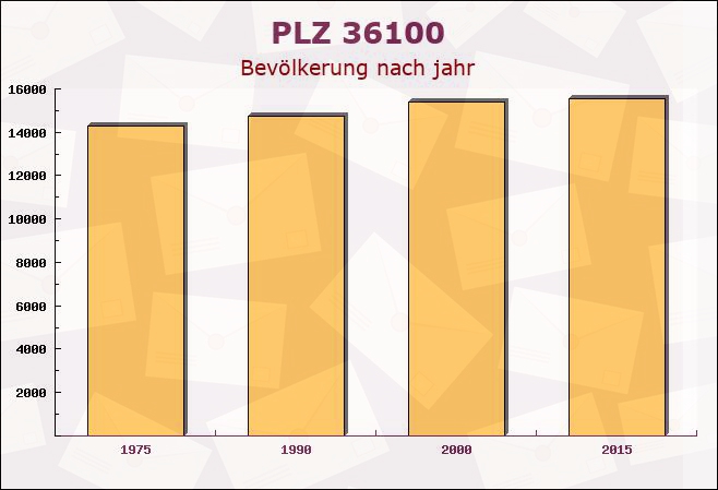 Postleitzahl 36100 Fulda, Hessen - Bevölkerung