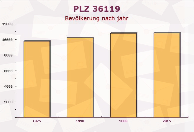 Postleitzahl 36119 Neuhof, Hessen - Bevölkerung