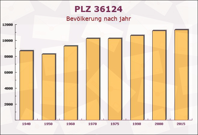 Postleitzahl 36124 Eichenzell, Hessen - Bevölkerung