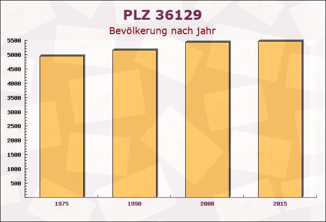 Postleitzahl 36129 Gersfeld, Hessen - Bevölkerung