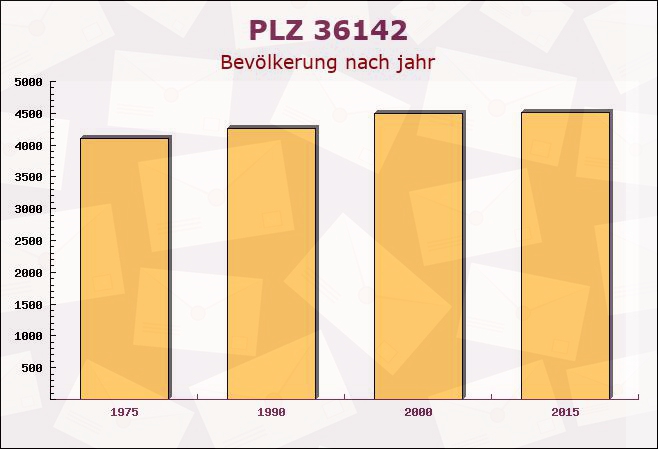 Postleitzahl 36142 Tann, Hessen - Bevölkerung