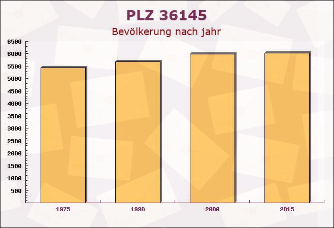 Postleitzahl 36145 Hofbieber, Hessen - Bevölkerung