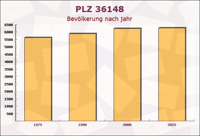 Postleitzahl 36148 Kalbach, Hessen - Bevölkerung