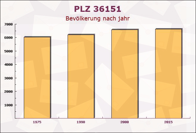 Postleitzahl 36151 Burghaun, Hessen - Bevölkerung