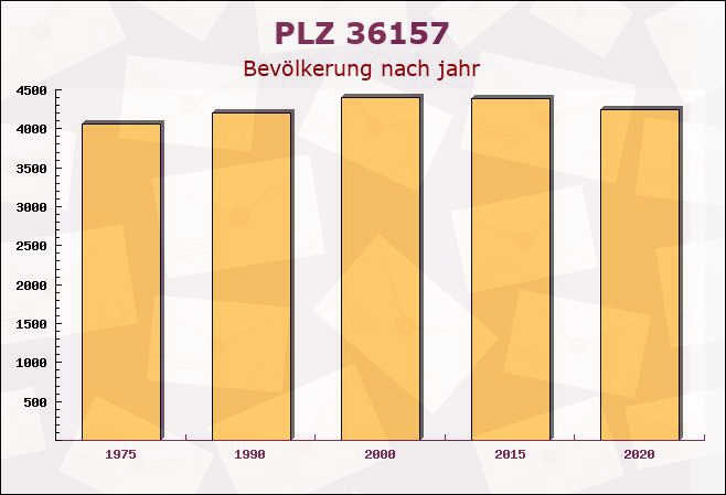 Postleitzahl 36157 Fulda, Hessen - Bevölkerung