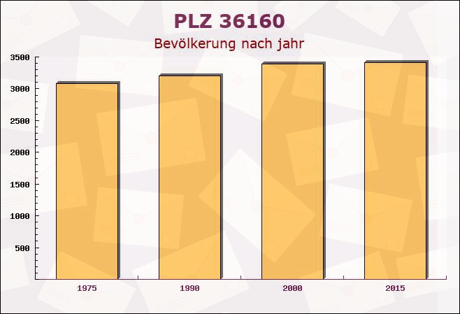 Postleitzahl 36160 Dipperz, Hessen - Bevölkerung