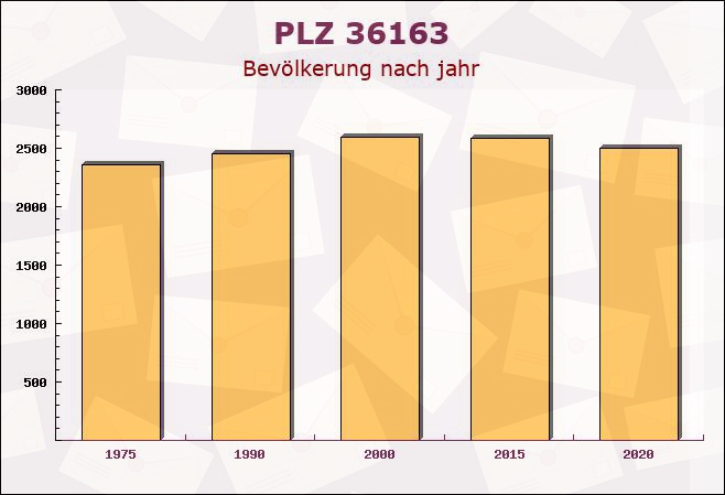 Postleitzahl 36163 Poppenhausen, Hessen - Bevölkerung