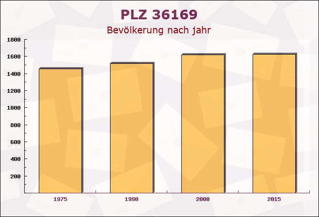 Postleitzahl 36169 Rasdorf, Hessen - Bevölkerung