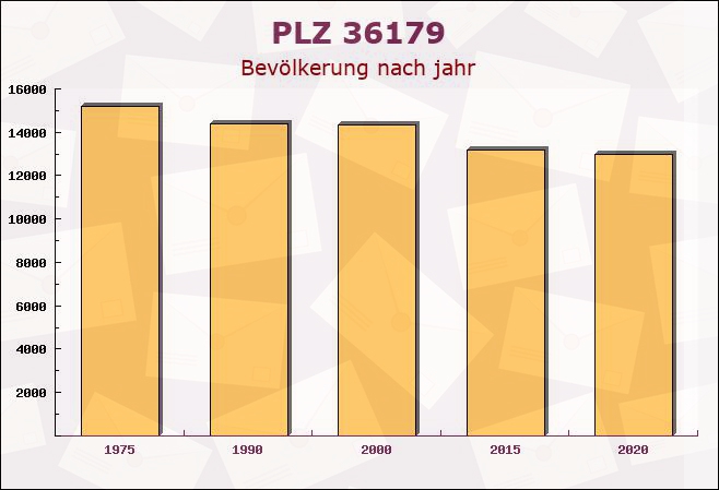 Postleitzahl 36179 Bebra, Hessen - Bevölkerung