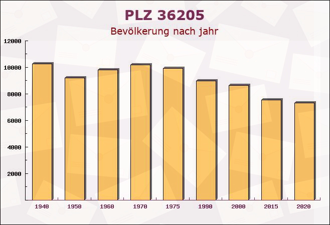 Postleitzahl 36205 Sontra, Hessen - Bevölkerung