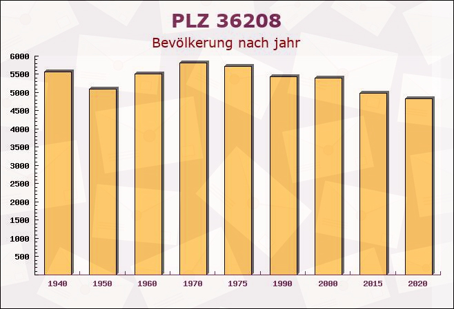 Postleitzahl 36208 Hessen - Bevölkerung