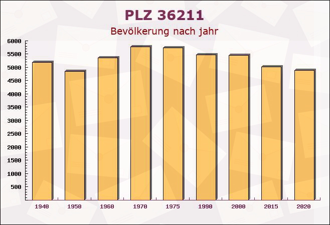 Postleitzahl 36211 Alheim, Hessen - Bevölkerung