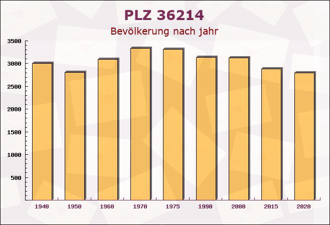 Postleitzahl 36214 Nentershausen, Hessen - Bevölkerung