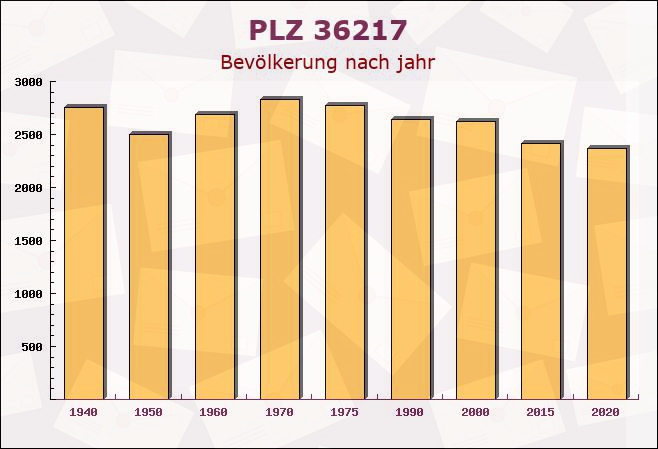 Postleitzahl 36217 Ronshausen, Hessen - Bevölkerung