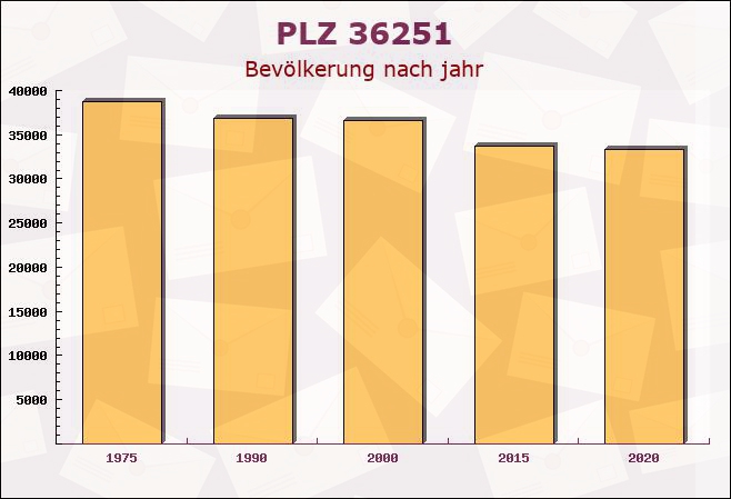 Postleitzahl 36251 Ludwigsau, Hessen - Bevölkerung