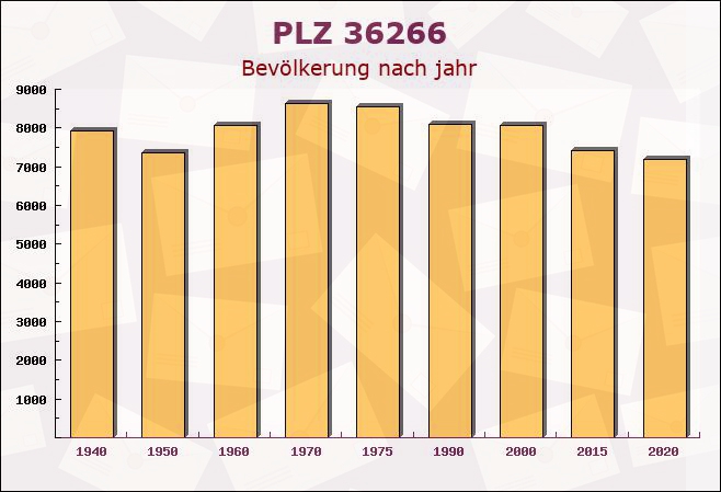 Postleitzahl 36266 Heringen, Hessen - Bevölkerung