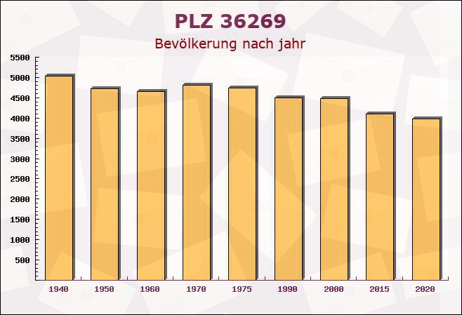 Postleitzahl 36269 Philippsthal, Hessen - Bevölkerung