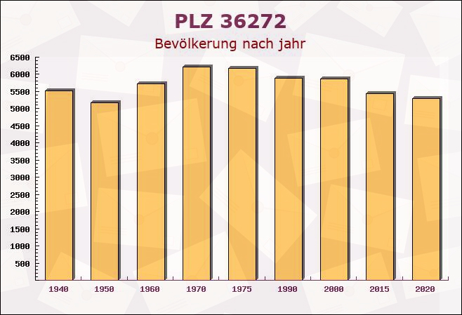 Postleitzahl 36272 Niederaula, Hessen - Bevölkerung