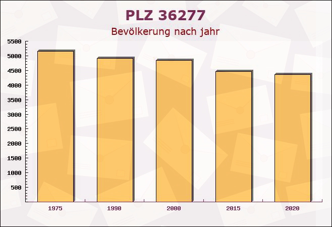 Postleitzahl 36277 Schenklengsfeld, Hessen - Bevölkerung