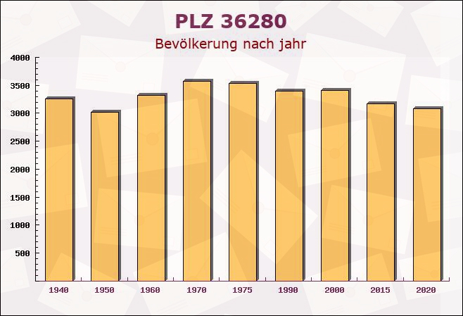 Postleitzahl 36280 Oberaula, Hessen - Bevölkerung