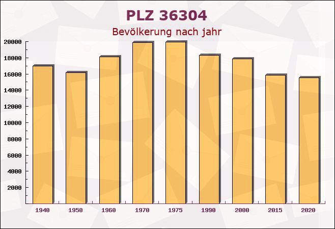 Postleitzahl 36304 Alsfeld, Hessen - Bevölkerung