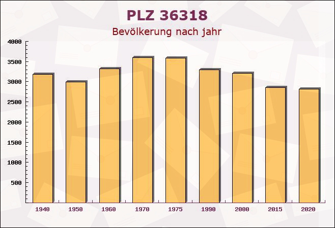 Postleitzahl 36318 Schwalmtal, Hessen - Bevölkerung