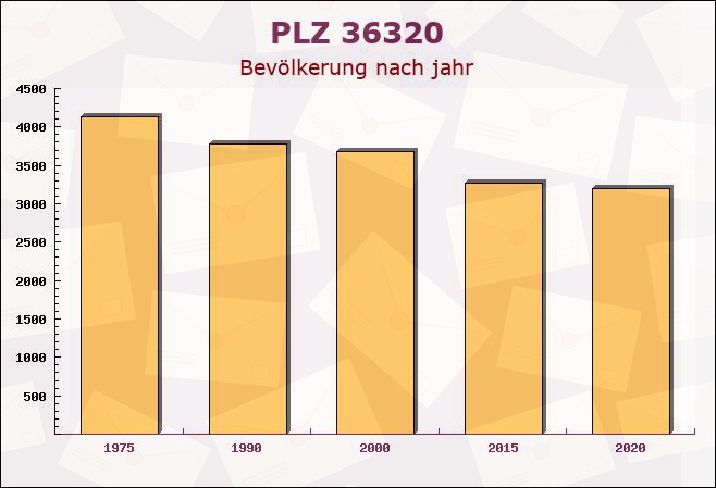 Postleitzahl 36320 Kirtorf, Hessen - Bevölkerung