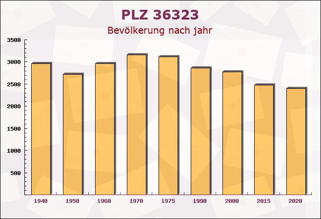 Postleitzahl 36323 Grebenau, Hessen - Bevölkerung