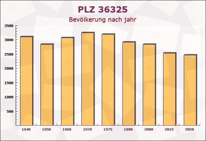 Postleitzahl 36325 Hessen - Bevölkerung