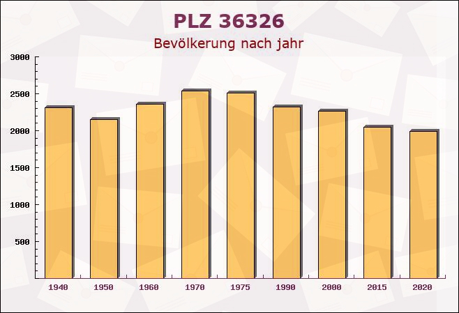 Postleitzahl 36326 Antrifttal, Hessen - Bevölkerung