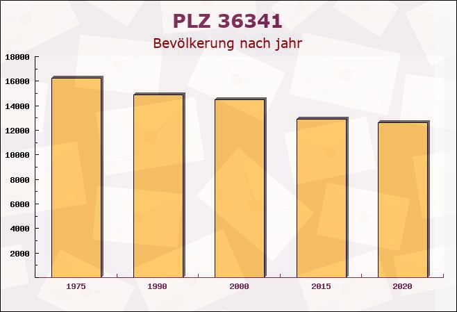 Postleitzahl 36341 Lauterbach, Hessen - Bevölkerung