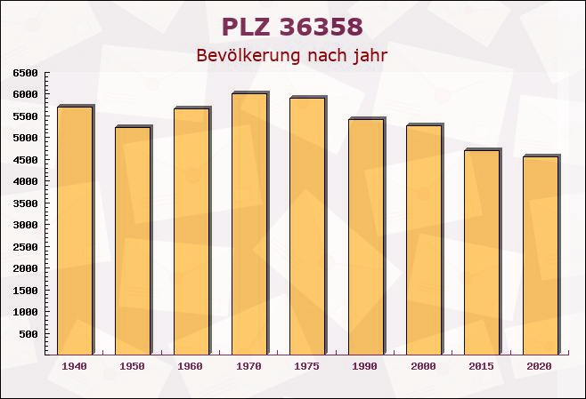 Postleitzahl 36358 Herbstein, Hessen - Bevölkerung