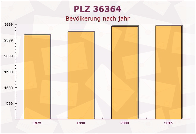 Postleitzahl 36364 Bad Salzschlirf, Hessen - Bevölkerung