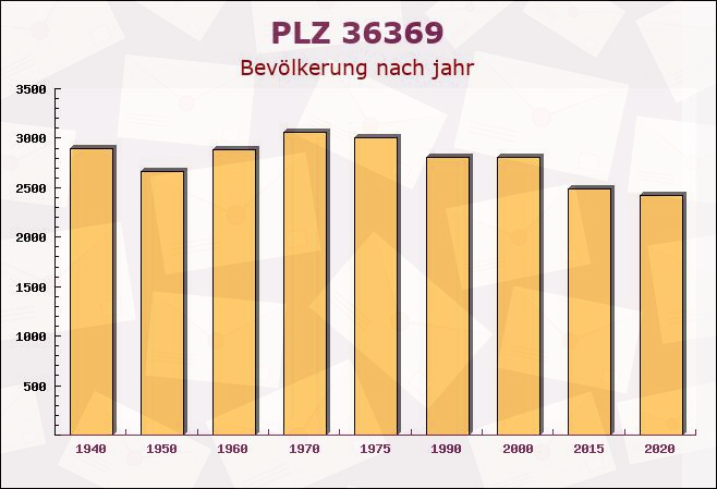 Postleitzahl 36369 Lautertal, Hessen - Bevölkerung