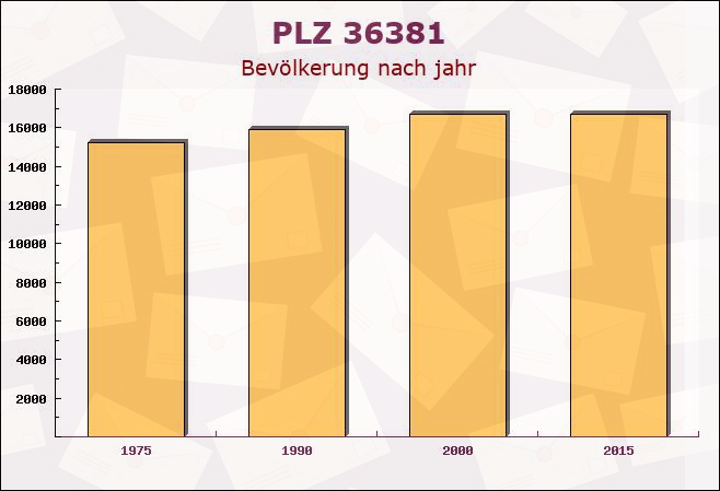 Postleitzahl 36381 Schlüchtern, Hessen - Bevölkerung