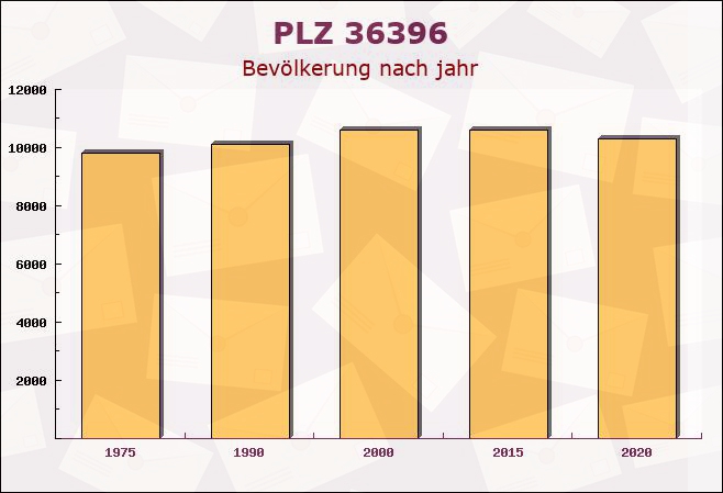 Postleitzahl 36396 Steinau an der Straße, Hessen - Bevölkerung