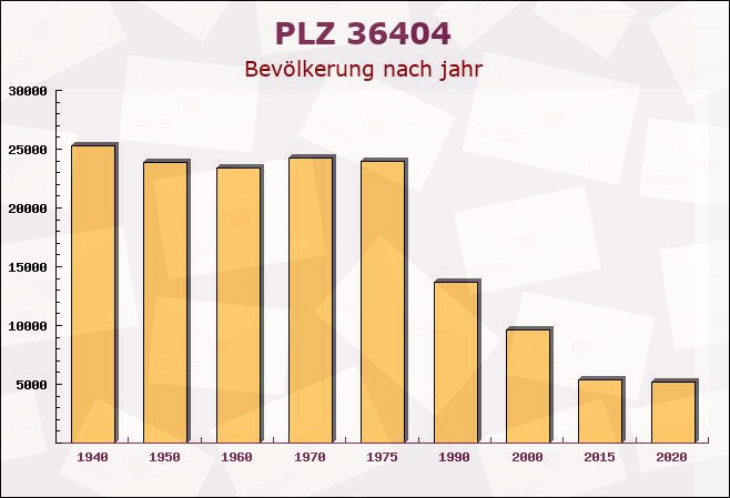 Postleitzahl 36404 Wölferbütt, Thüringen - Bevölkerung