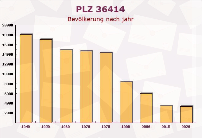 Postleitzahl 36414 Unterbreizbach, Thüringen - Bevölkerung