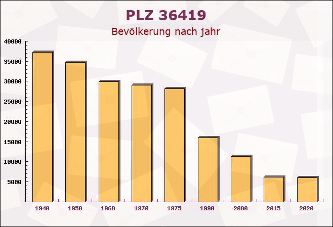 Postleitzahl 36419 Buttlar, Thüringen - Bevölkerung