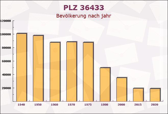 Postleitzahl 36433 Immelborn, Thüringen - Bevölkerung