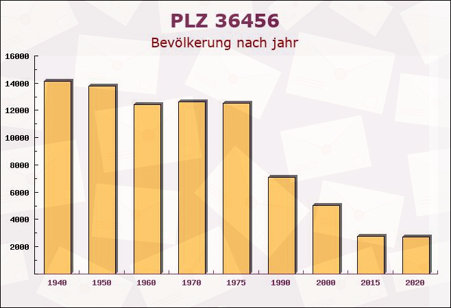 Postleitzahl 36456 Barchfeld, Thüringen - Bevölkerung