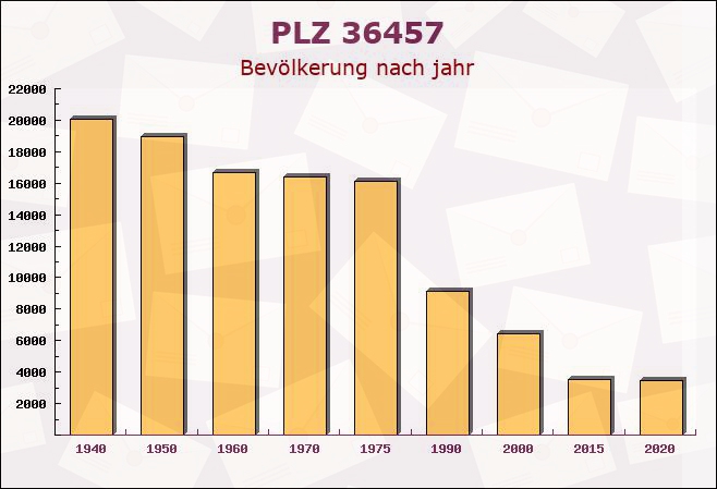 Postleitzahl 36457 Stadtlengsfeld, Thüringen - Bevölkerung