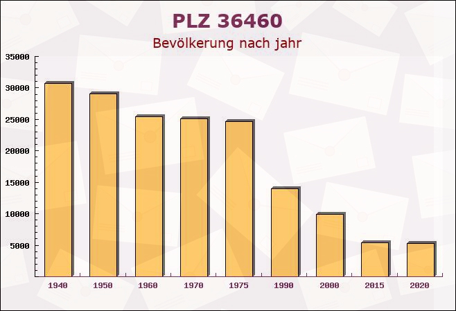 Postleitzahl 36460 Thüringen - Bevölkerung