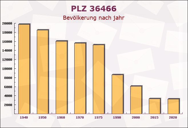 Postleitzahl 36466 Wiesenthal, Thüringen - Bevölkerung