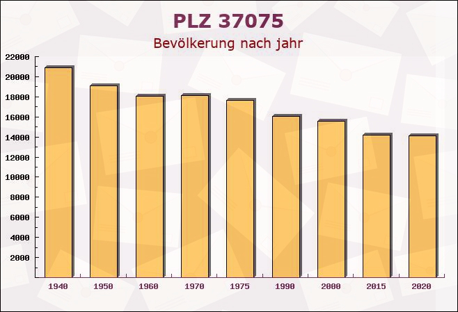 Postleitzahl 37075 Göttingen, Niedersachsen - Bevölkerung