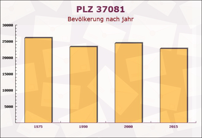 Postleitzahl 37081 Göttingen, Niedersachsen - Bevölkerung