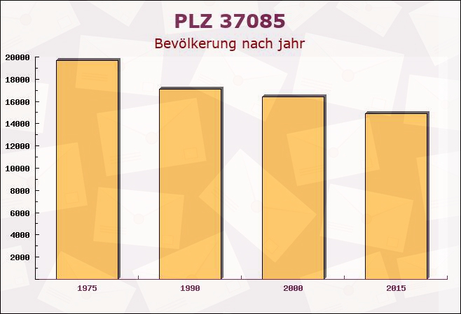 Postleitzahl 37085 Göttingen, Niedersachsen - Bevölkerung