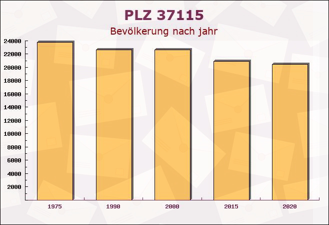 Postleitzahl 37115 Duderstadt, Niedersachsen - Bevölkerung