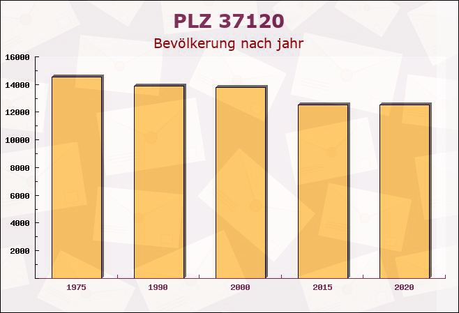 Postleitzahl 37120 Bovenden, Niedersachsen - Bevölkerung